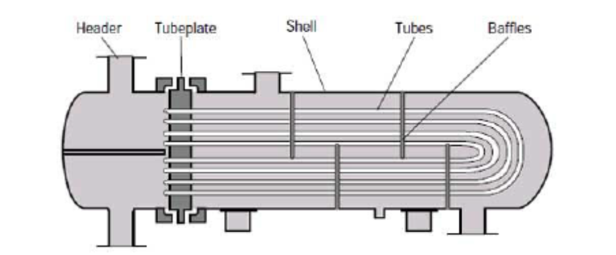 5 Types of Shell and Tube Heat Exchangers and How They Work - Tube Tech